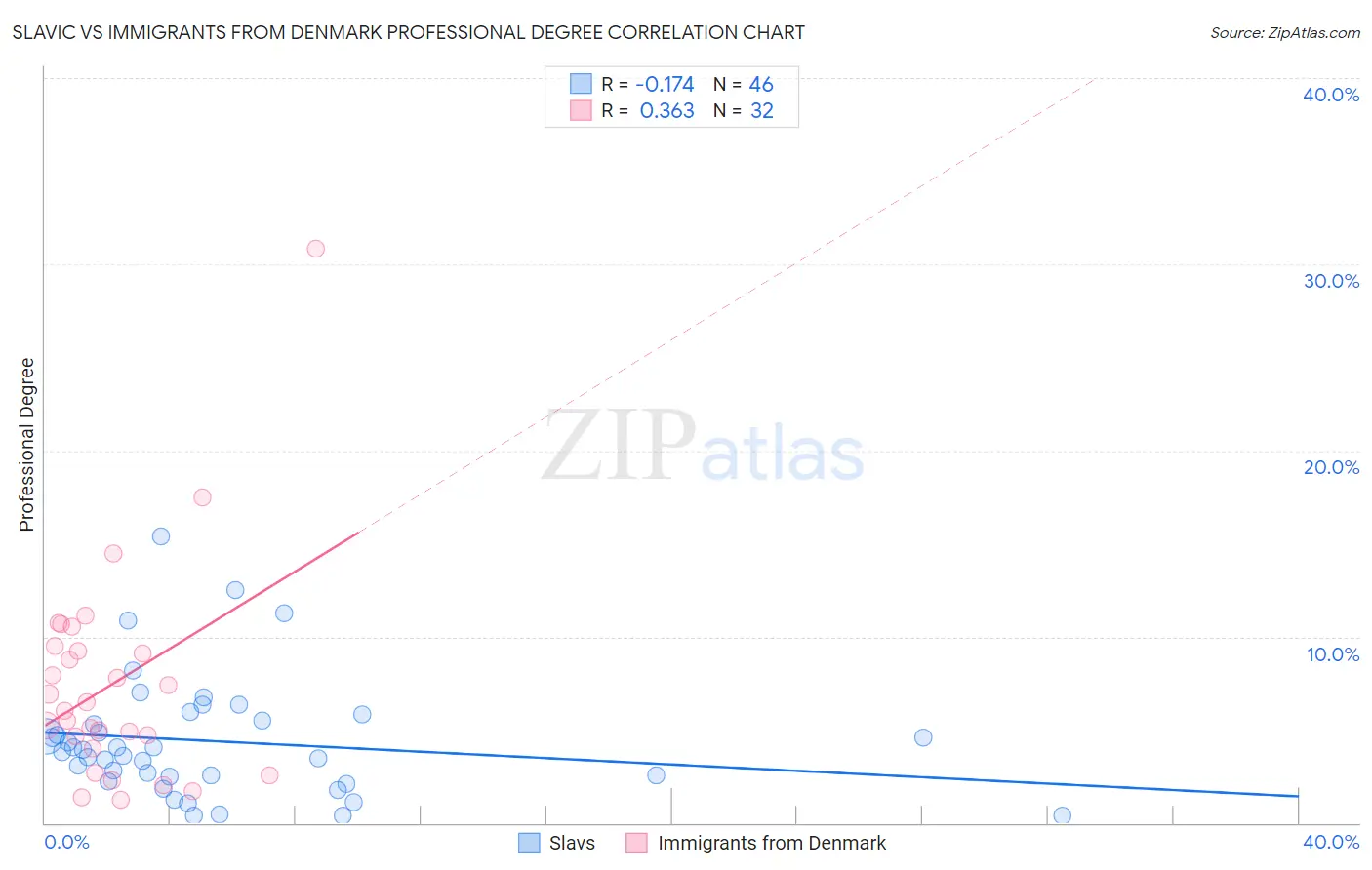 Slavic vs Immigrants from Denmark Professional Degree