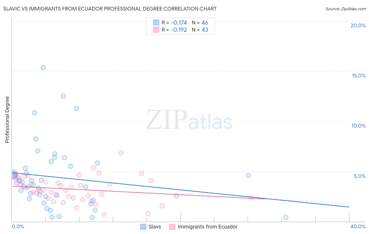 Slavic vs Immigrants from Ecuador Professional Degree