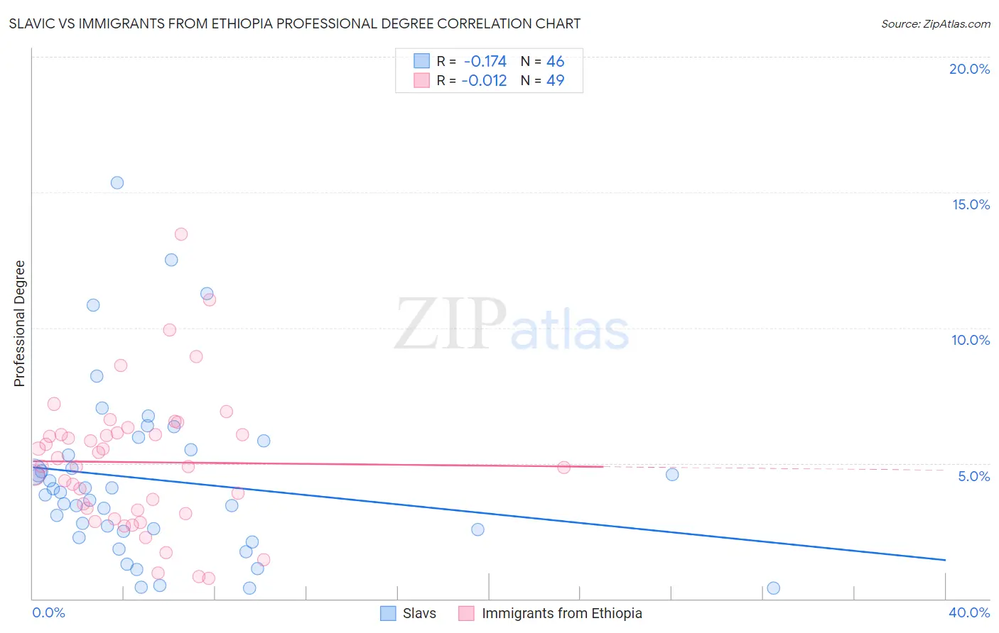 Slavic vs Immigrants from Ethiopia Professional Degree