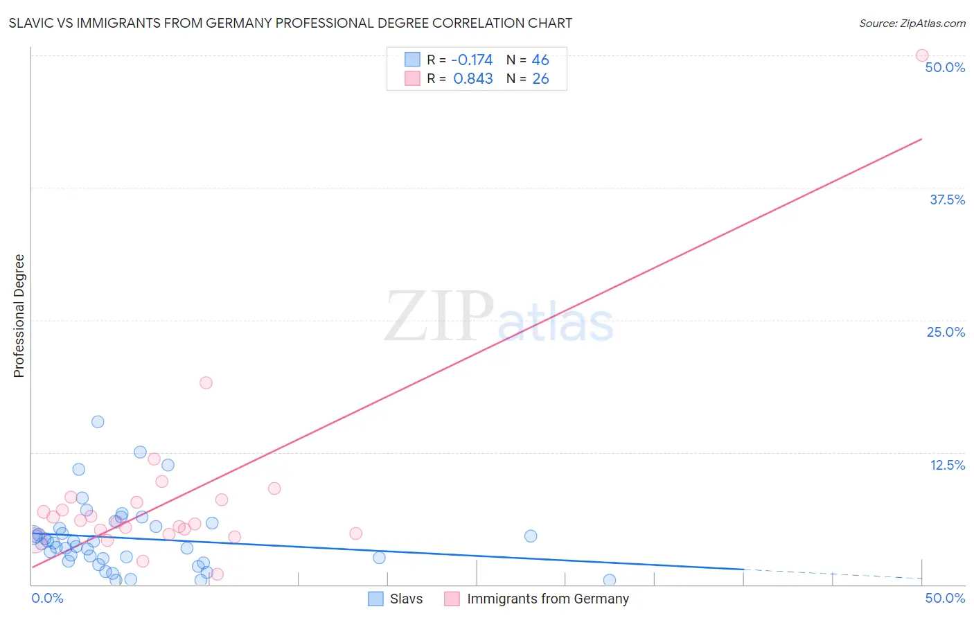 Slavic vs Immigrants from Germany Professional Degree