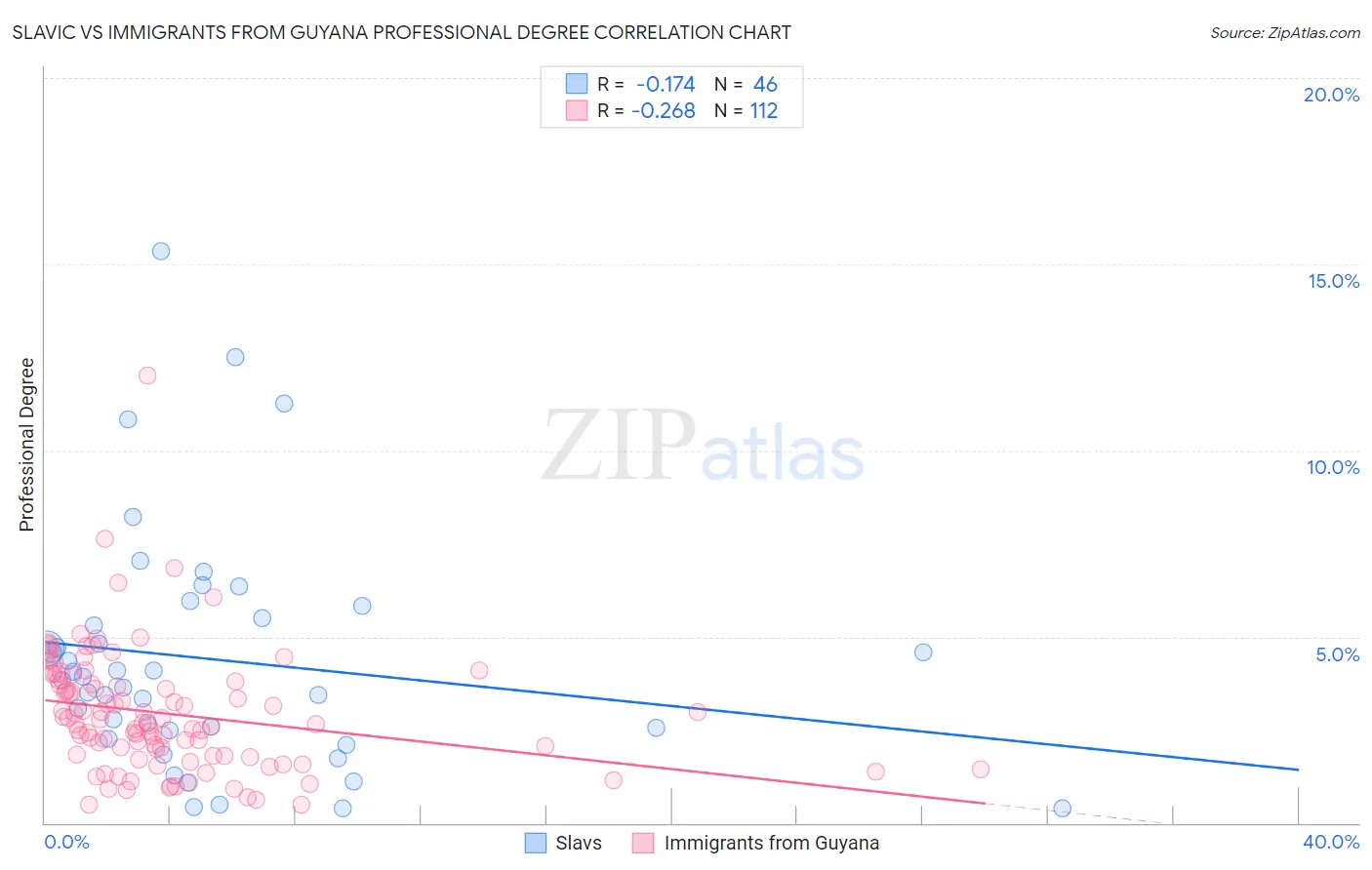 Slavic vs Immigrants from Guyana Professional Degree