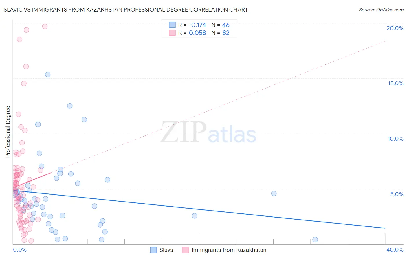 Slavic vs Immigrants from Kazakhstan Professional Degree