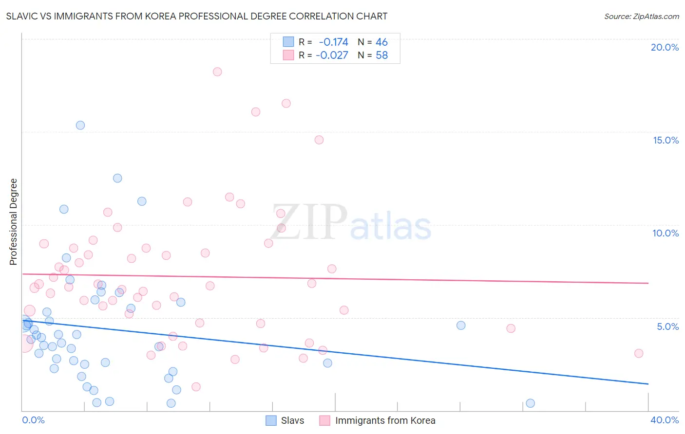 Slavic vs Immigrants from Korea Professional Degree