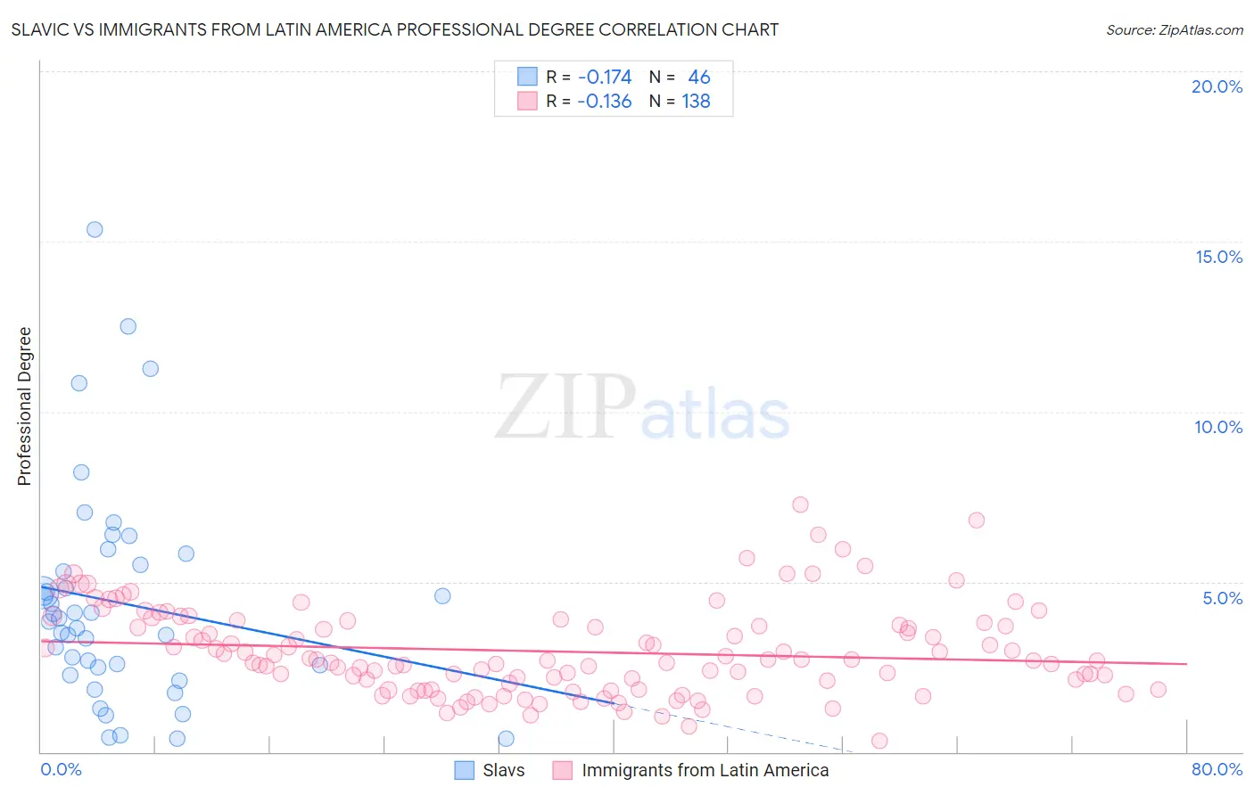 Slavic vs Immigrants from Latin America Professional Degree