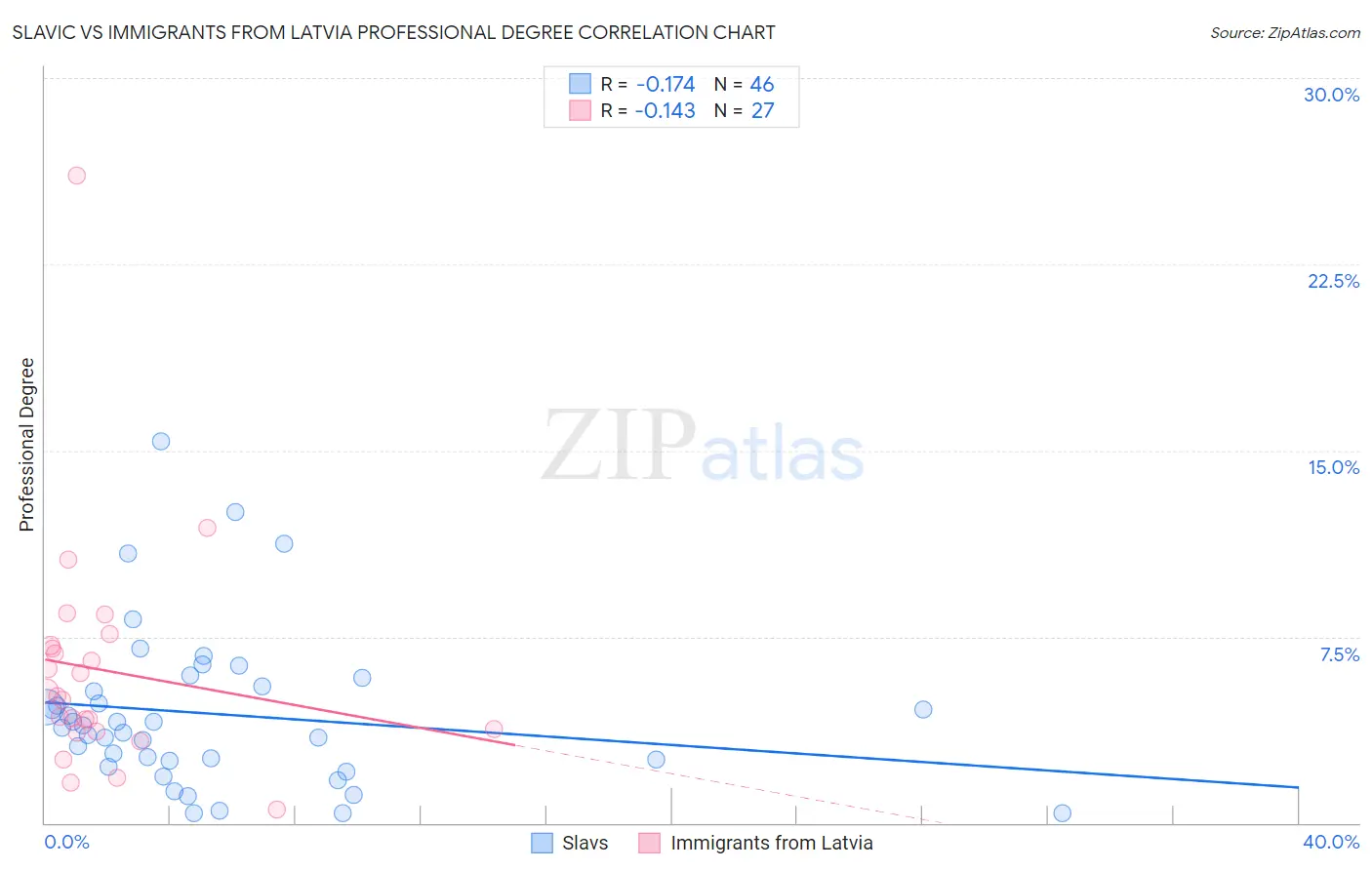 Slavic vs Immigrants from Latvia Professional Degree