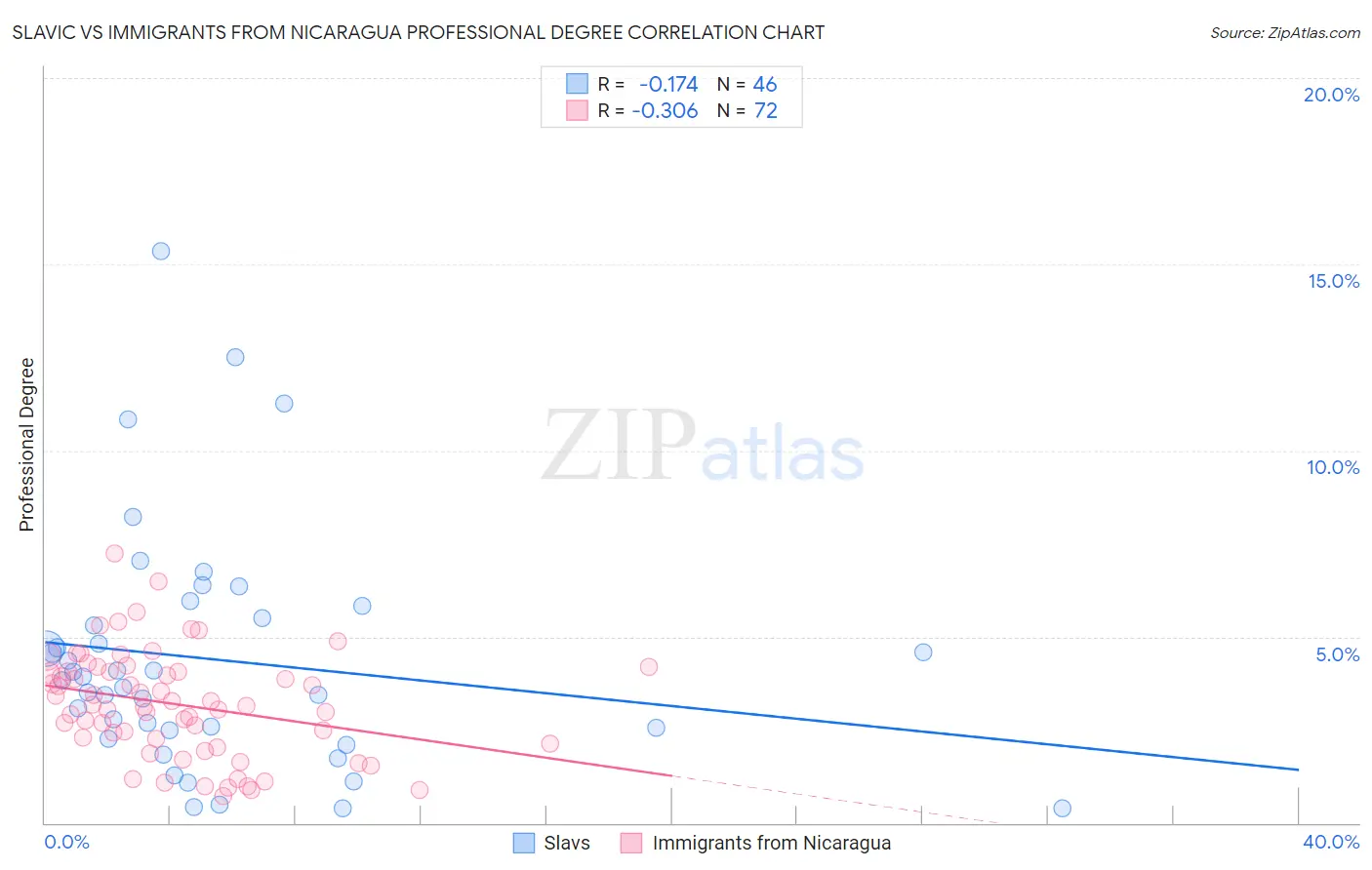 Slavic vs Immigrants from Nicaragua Professional Degree