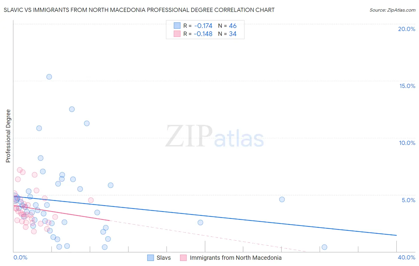 Slavic vs Immigrants from North Macedonia Professional Degree