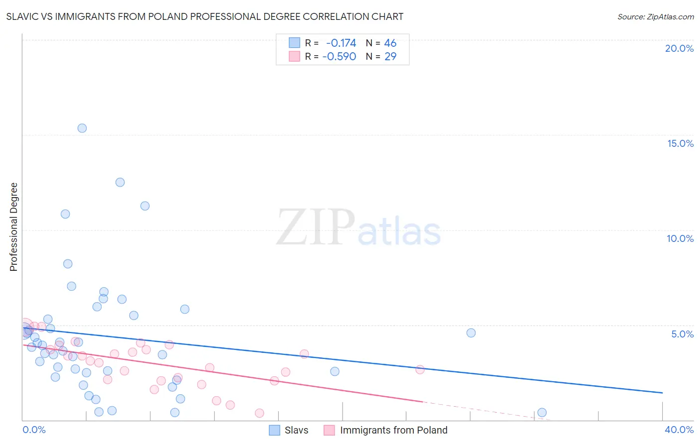 Slavic vs Immigrants from Poland Professional Degree
