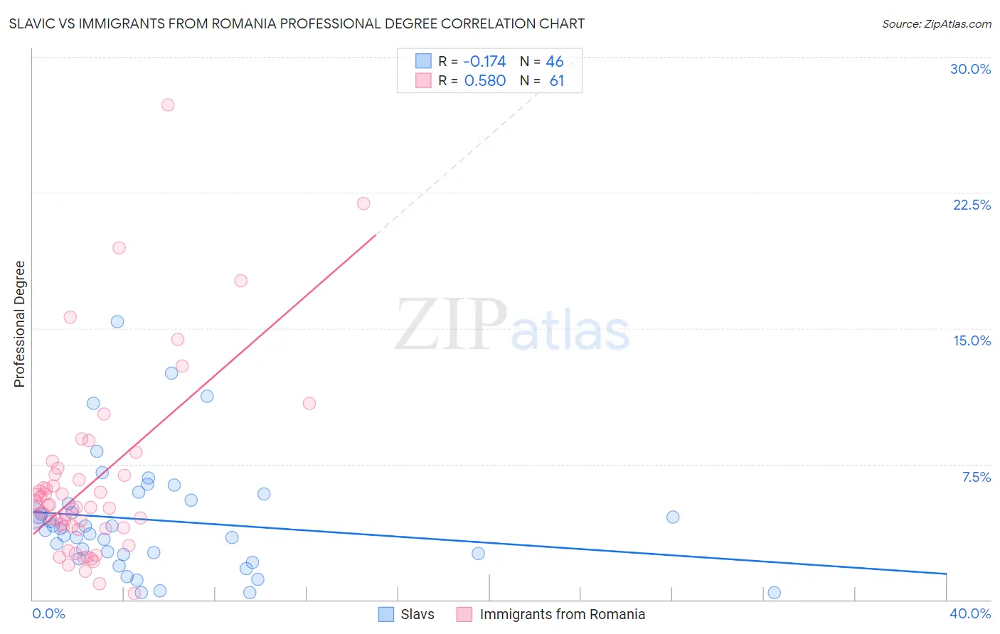 Slavic vs Immigrants from Romania Professional Degree