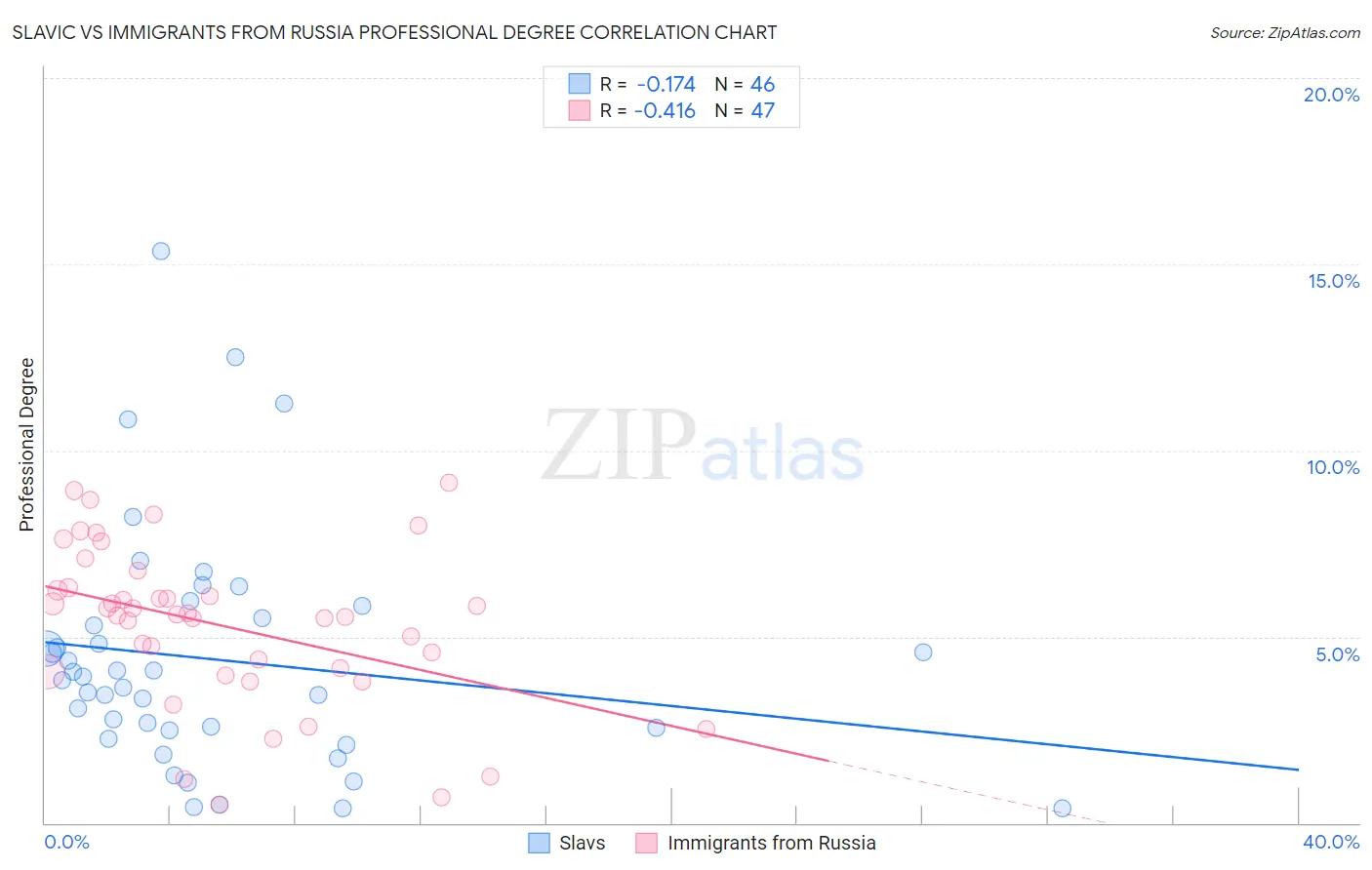 Slavic vs Immigrants from Russia Professional Degree