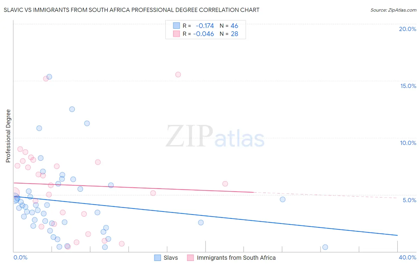 Slavic vs Immigrants from South Africa Professional Degree