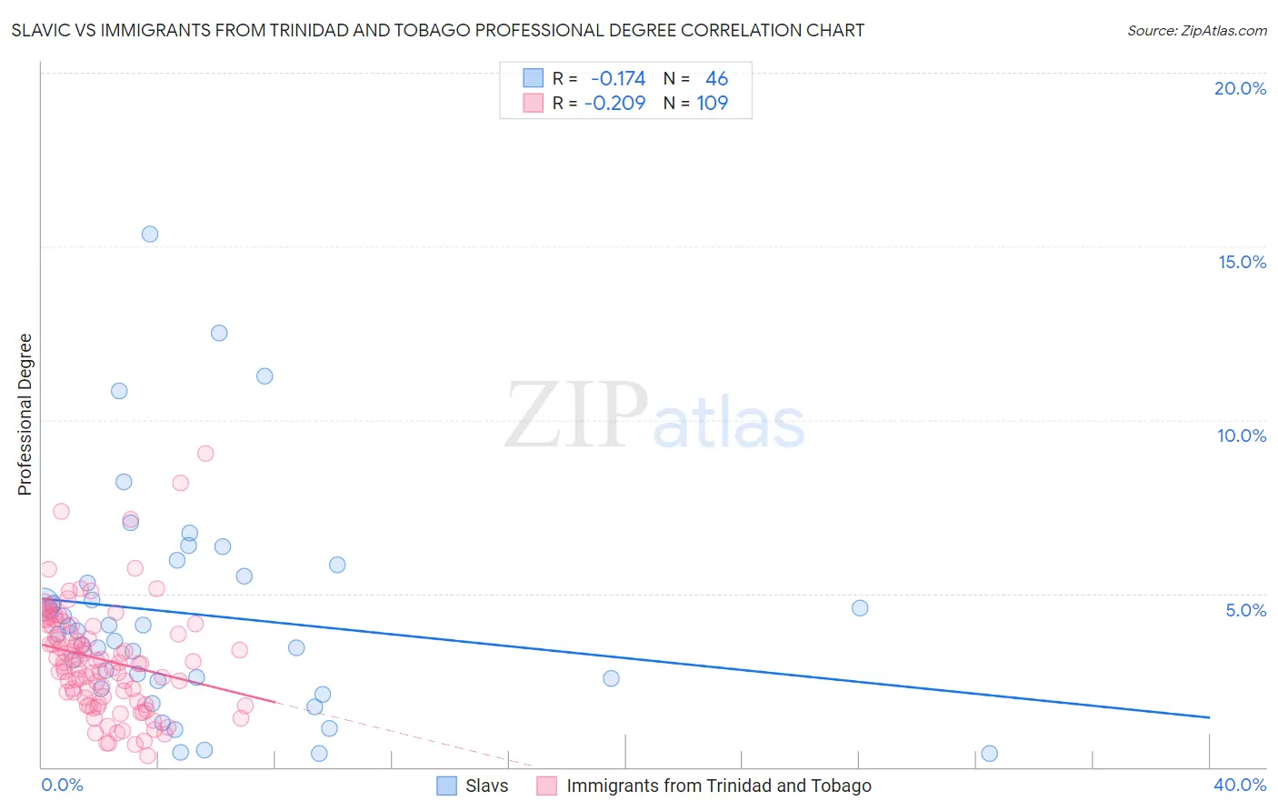 Slavic vs Immigrants from Trinidad and Tobago Professional Degree