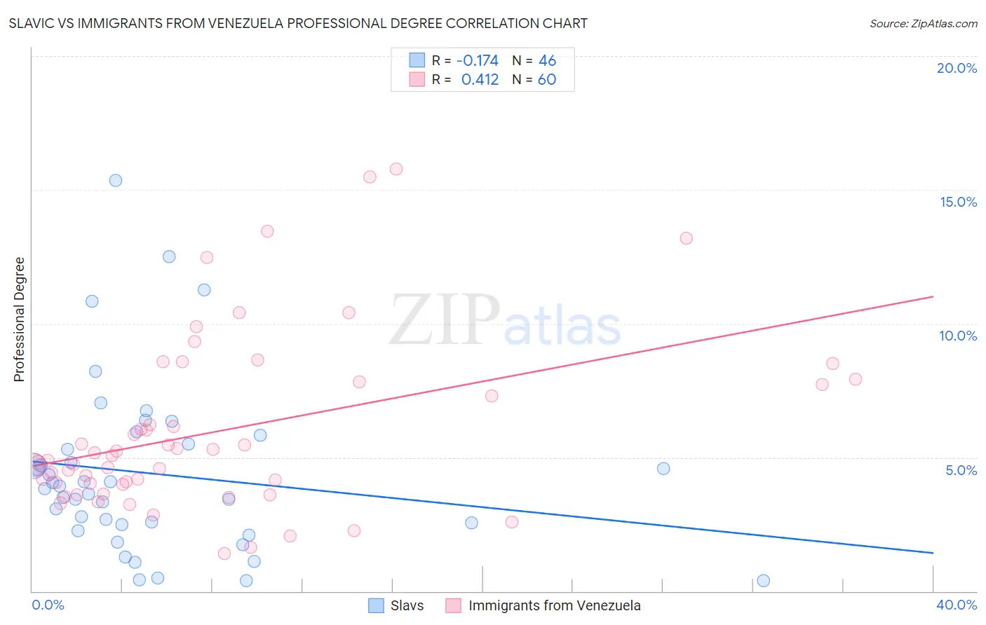 Slavic vs Immigrants from Venezuela Professional Degree