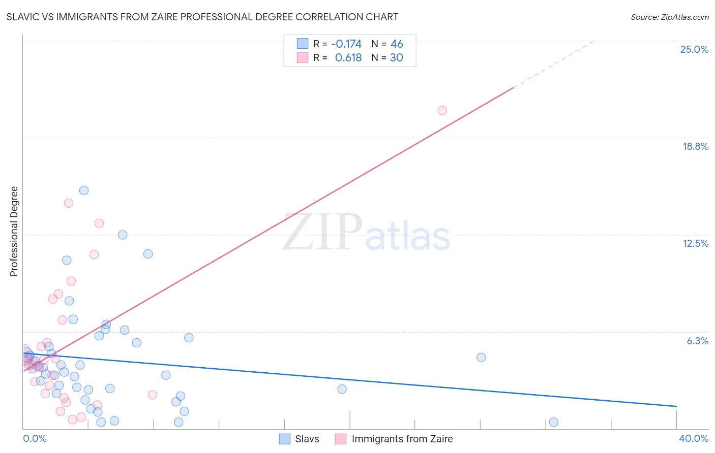 Slavic vs Immigrants from Zaire Professional Degree