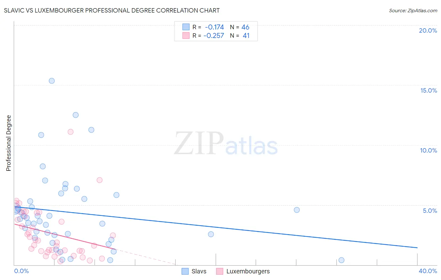 Slavic vs Luxembourger Professional Degree
