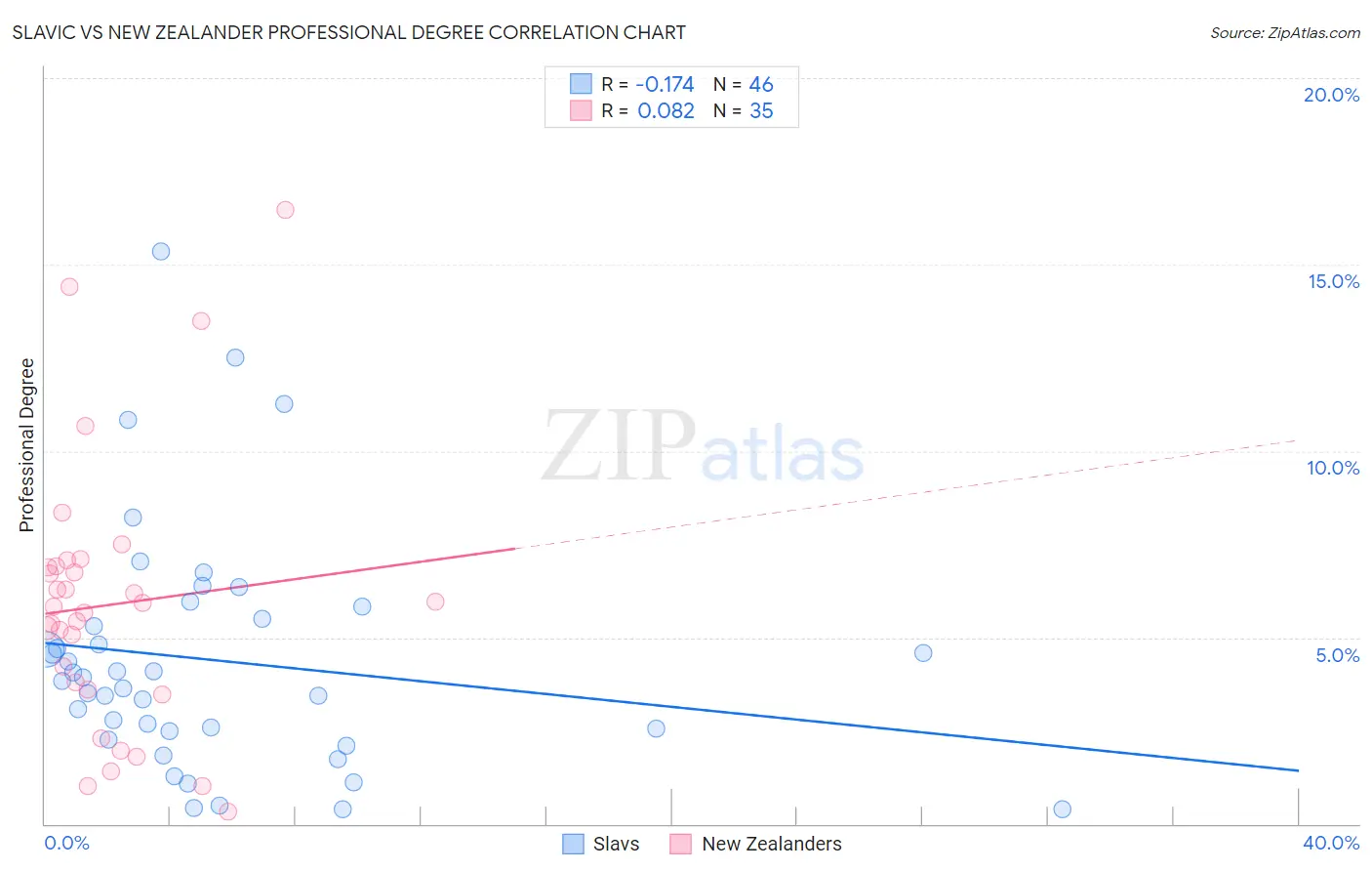 Slavic vs New Zealander Professional Degree