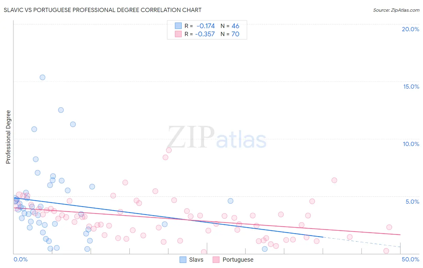 Slavic vs Portuguese Professional Degree
