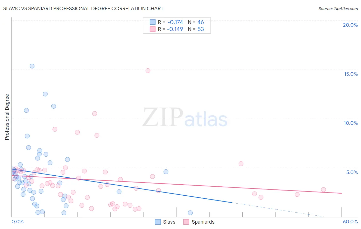Slavic vs Spaniard Professional Degree
