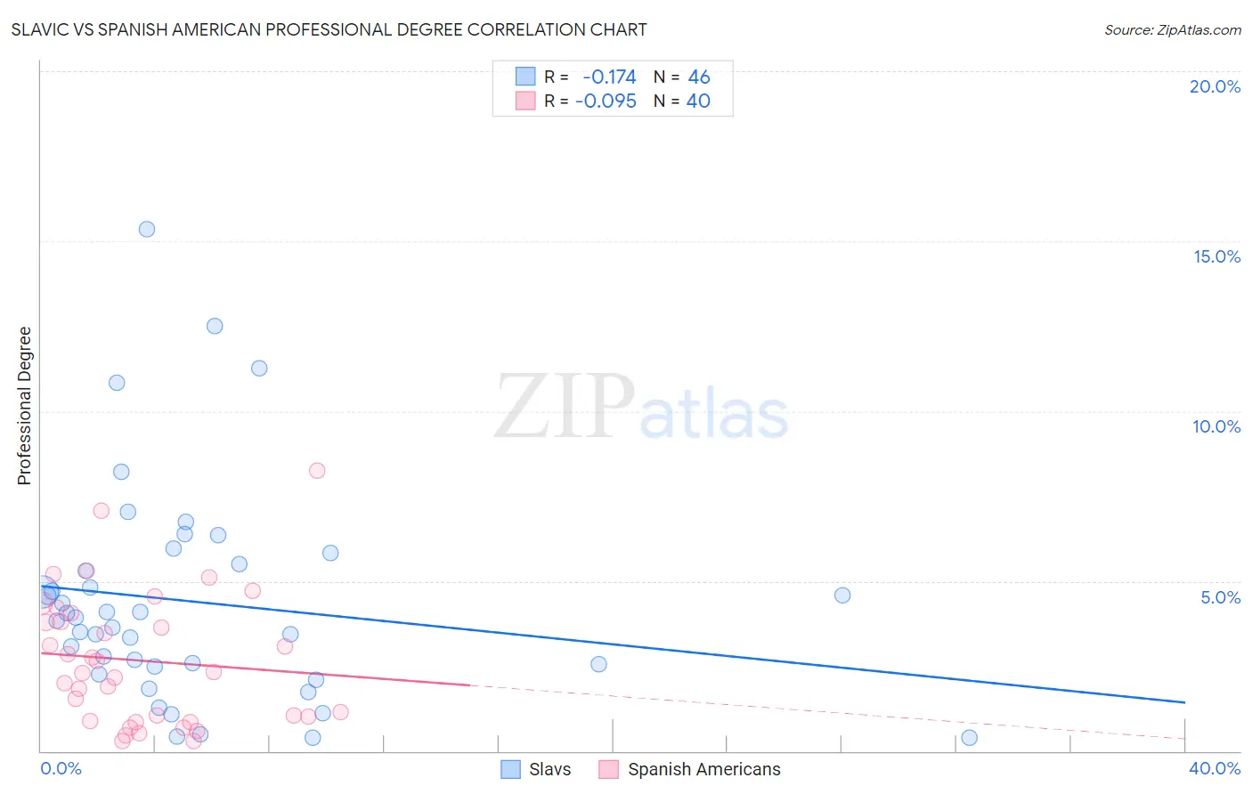 Slavic vs Spanish American Professional Degree