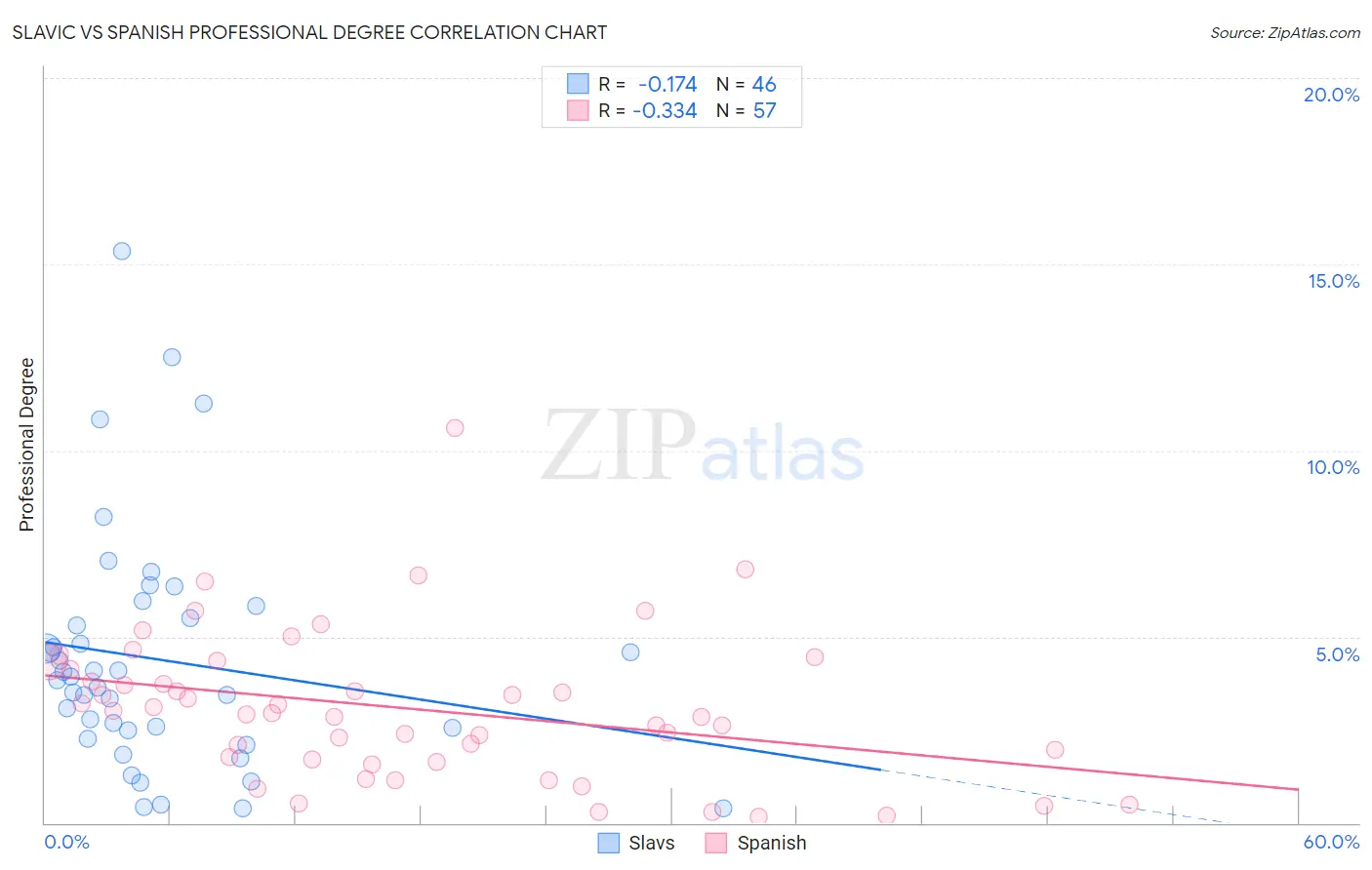 Slavic vs Spanish Professional Degree