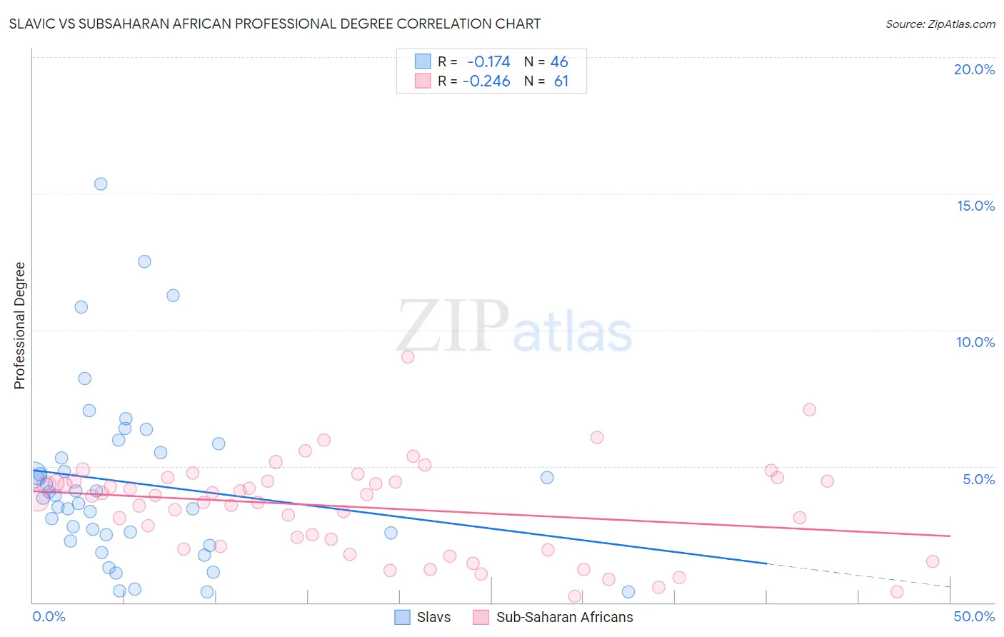 Slavic vs Subsaharan African Professional Degree