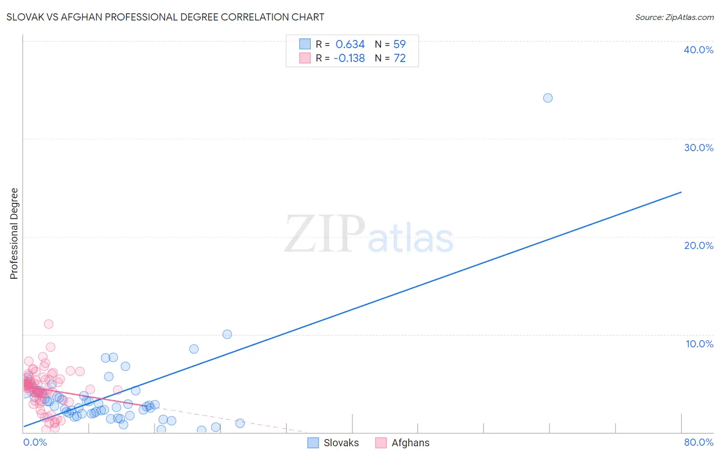Slovak vs Afghan Professional Degree