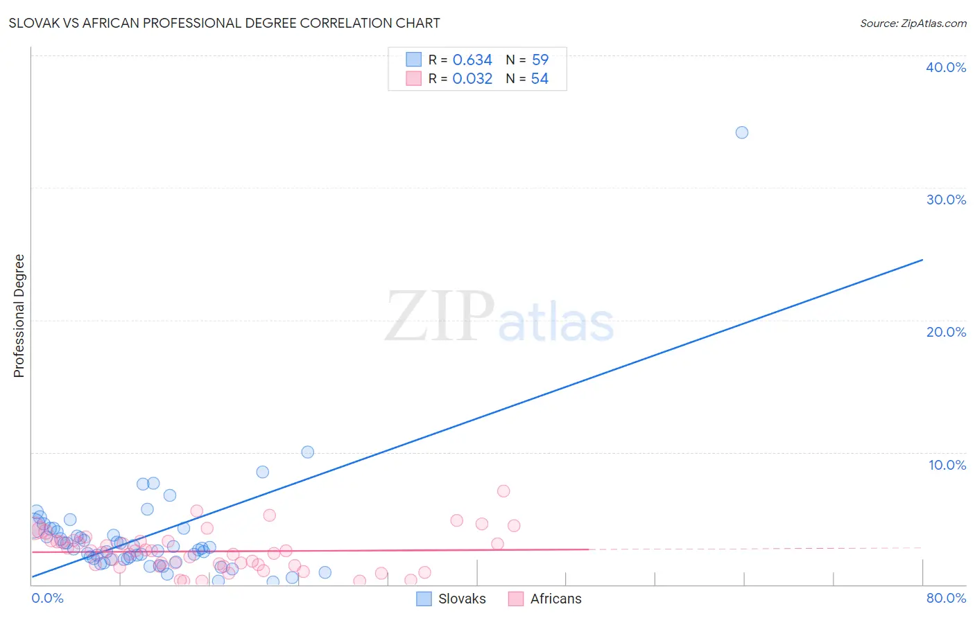 Slovak vs African Professional Degree