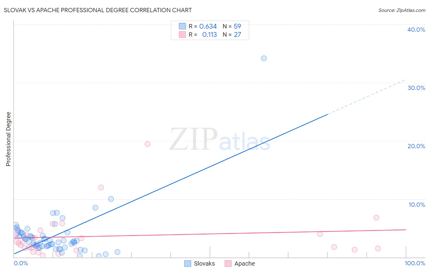 Slovak vs Apache Professional Degree