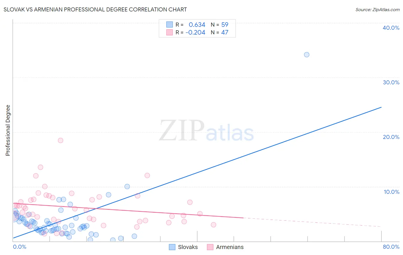 Slovak vs Armenian Professional Degree