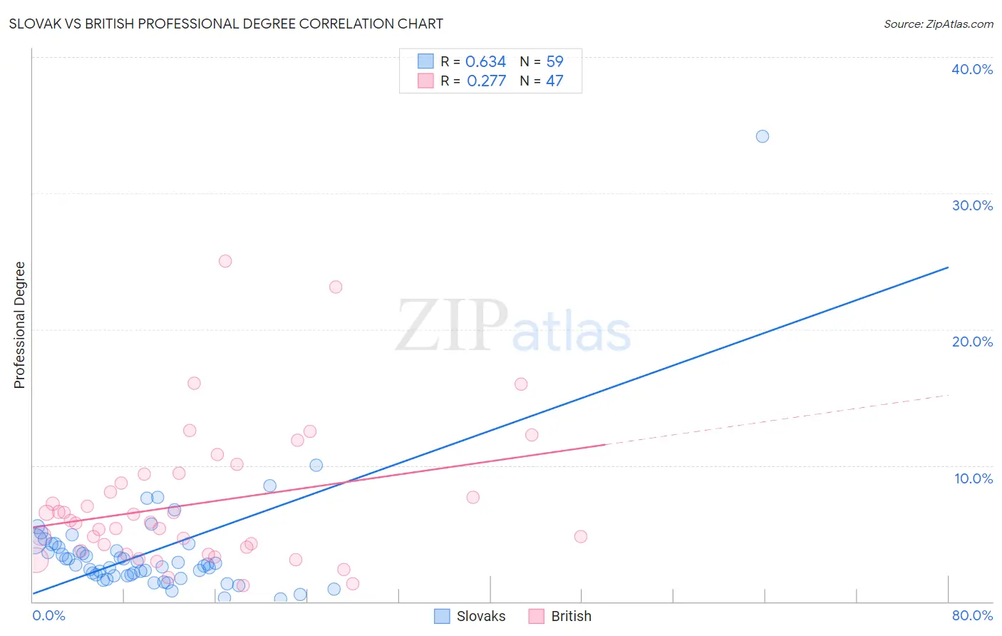 Slovak vs British Professional Degree