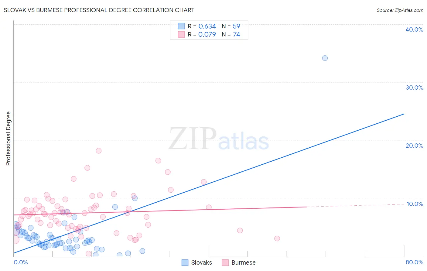 Slovak vs Burmese Professional Degree