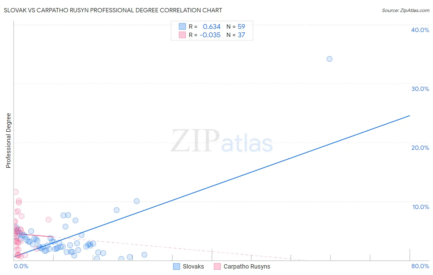 Slovak vs Carpatho Rusyn Professional Degree