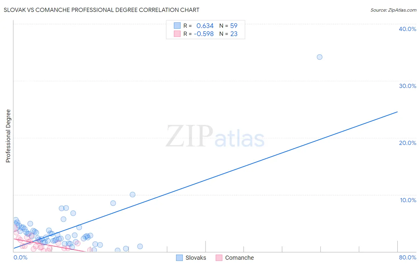 Slovak vs Comanche Professional Degree