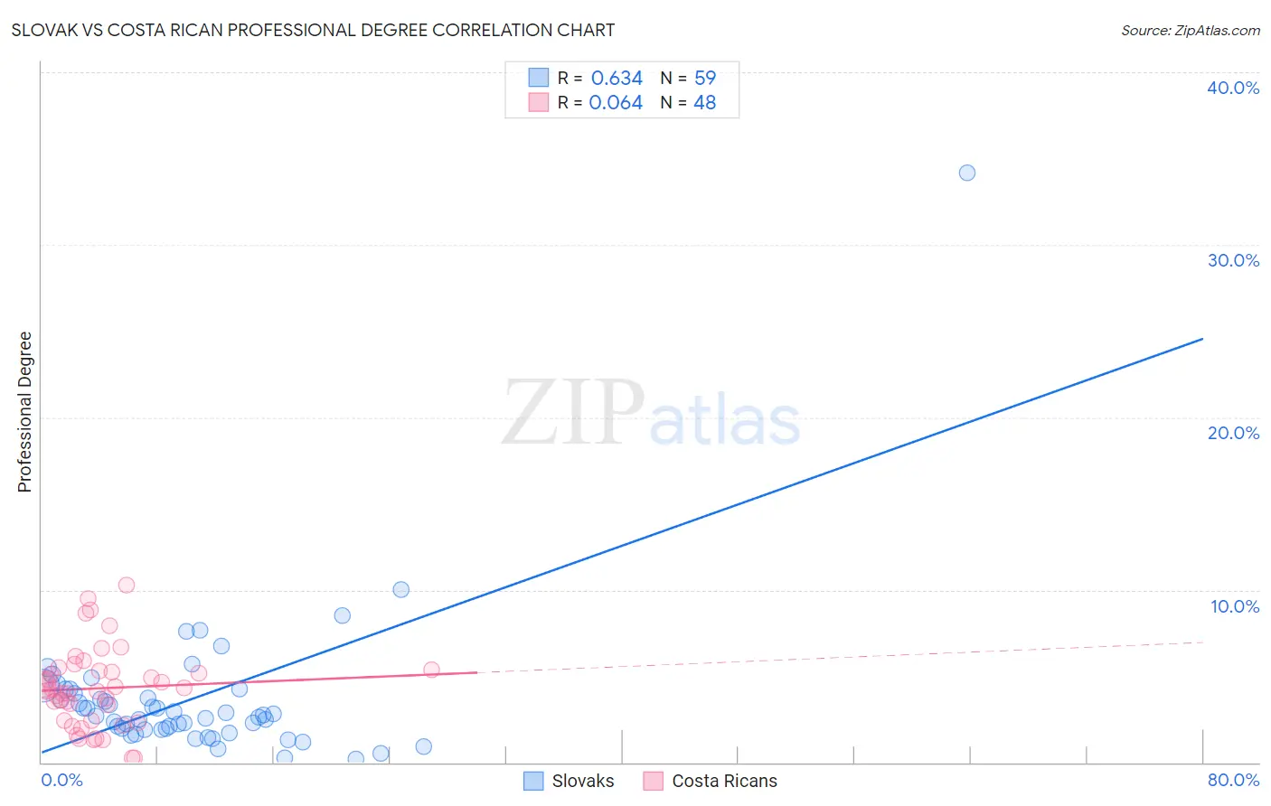 Slovak vs Costa Rican Professional Degree