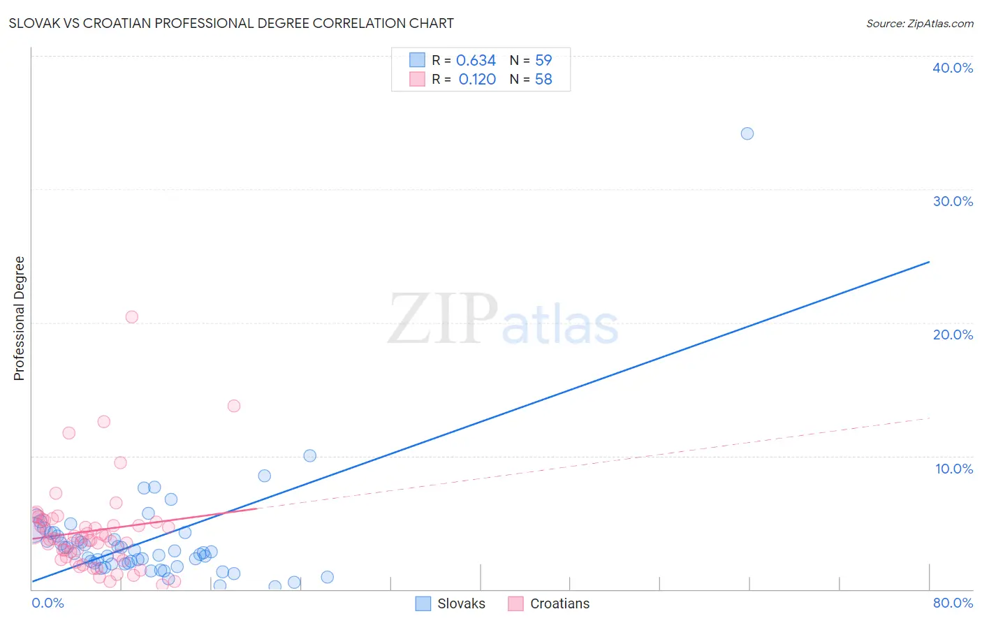 Slovak vs Croatian Professional Degree