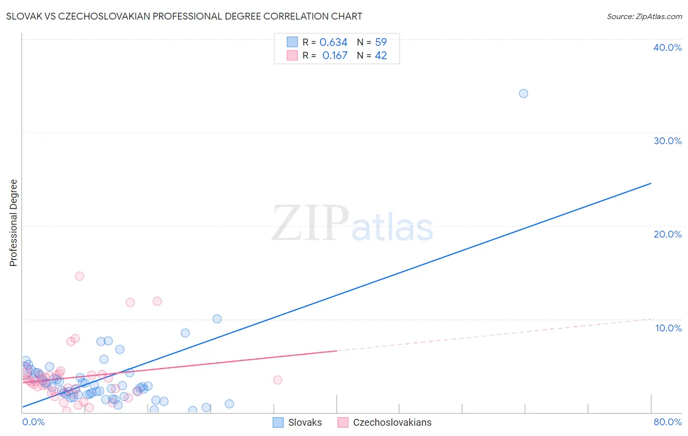 Slovak vs Czechoslovakian Professional Degree