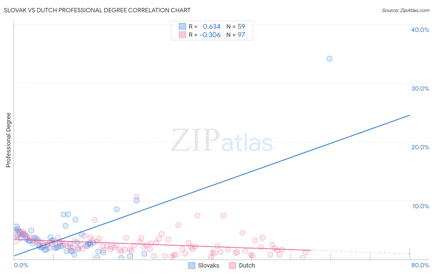 Slovak vs Dutch Professional Degree