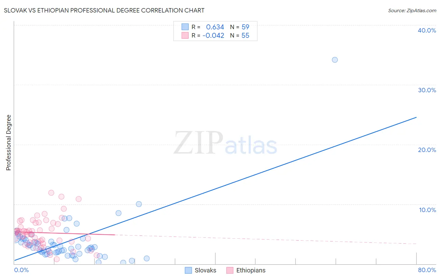 Slovak vs Ethiopian Professional Degree
