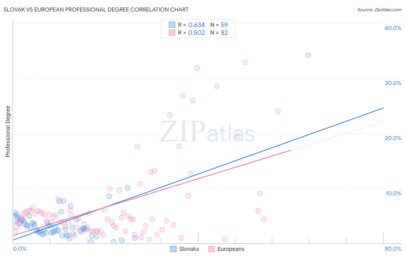 Slovak vs European Professional Degree