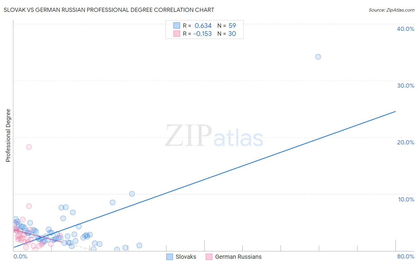 Slovak vs German Russian Professional Degree