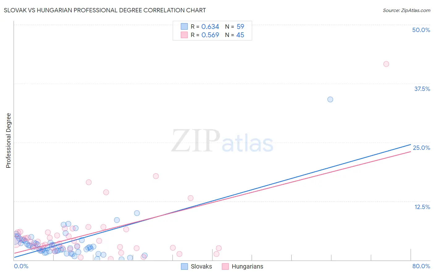 Slovak vs Hungarian Professional Degree