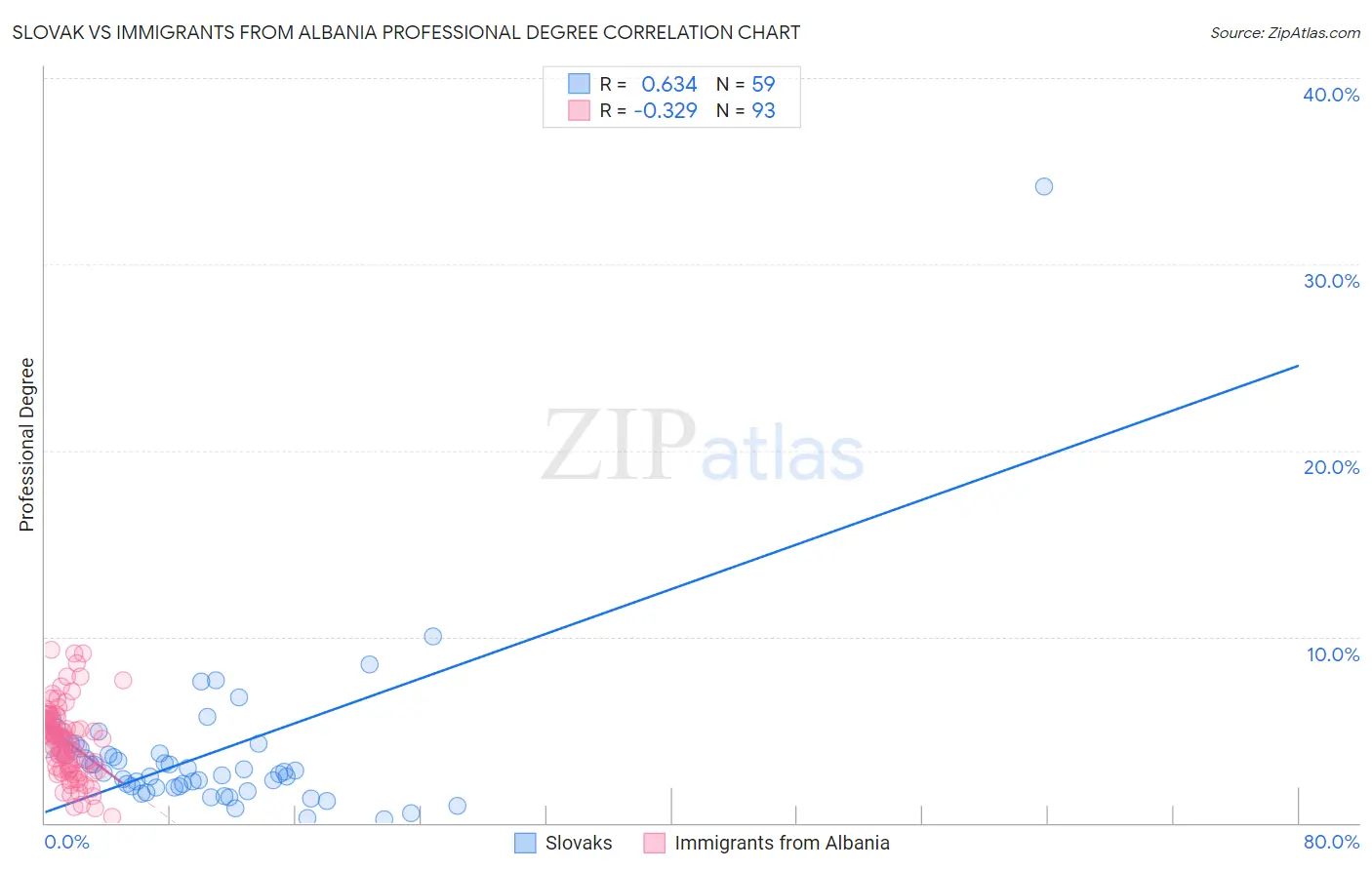 Slovak vs Immigrants from Albania Professional Degree