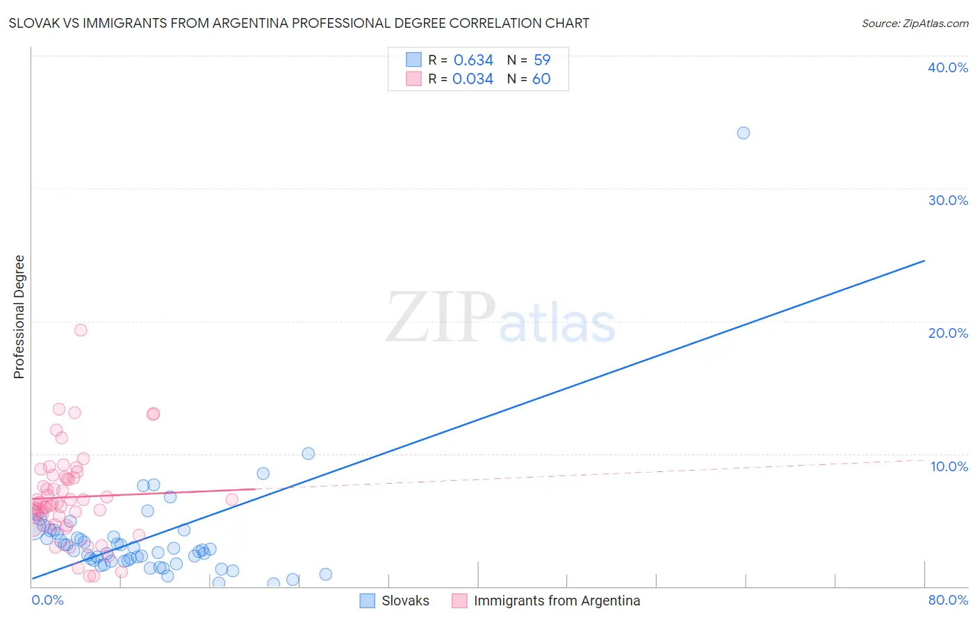 Slovak vs Immigrants from Argentina Professional Degree