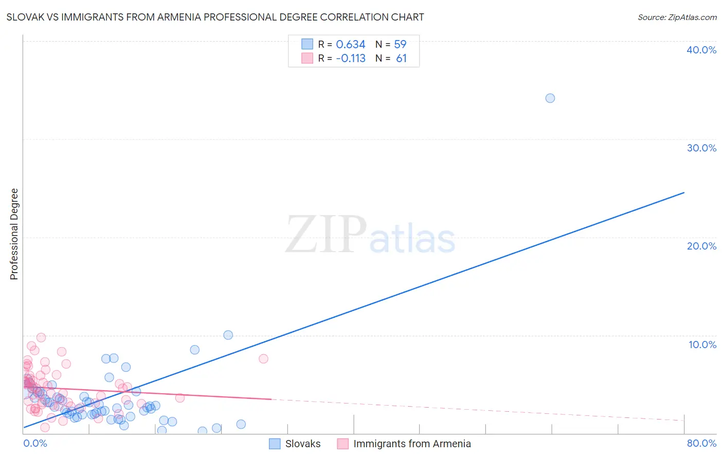Slovak vs Immigrants from Armenia Professional Degree
