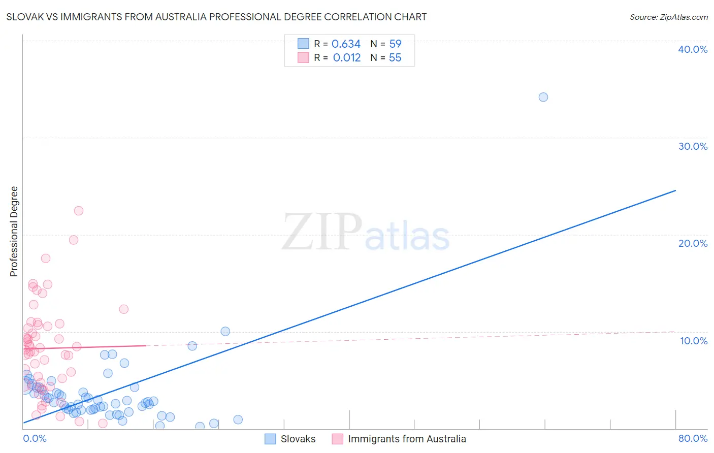 Slovak vs Immigrants from Australia Professional Degree