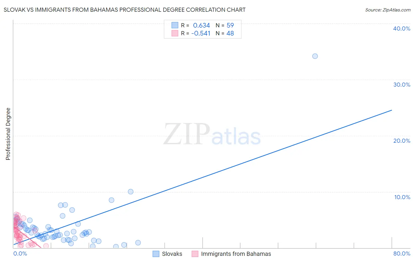 Slovak vs Immigrants from Bahamas Professional Degree
