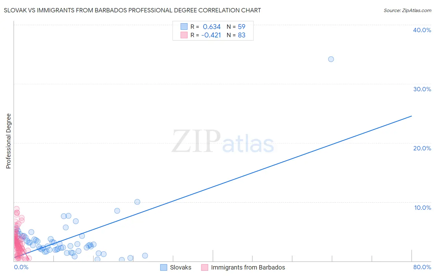 Slovak vs Immigrants from Barbados Professional Degree