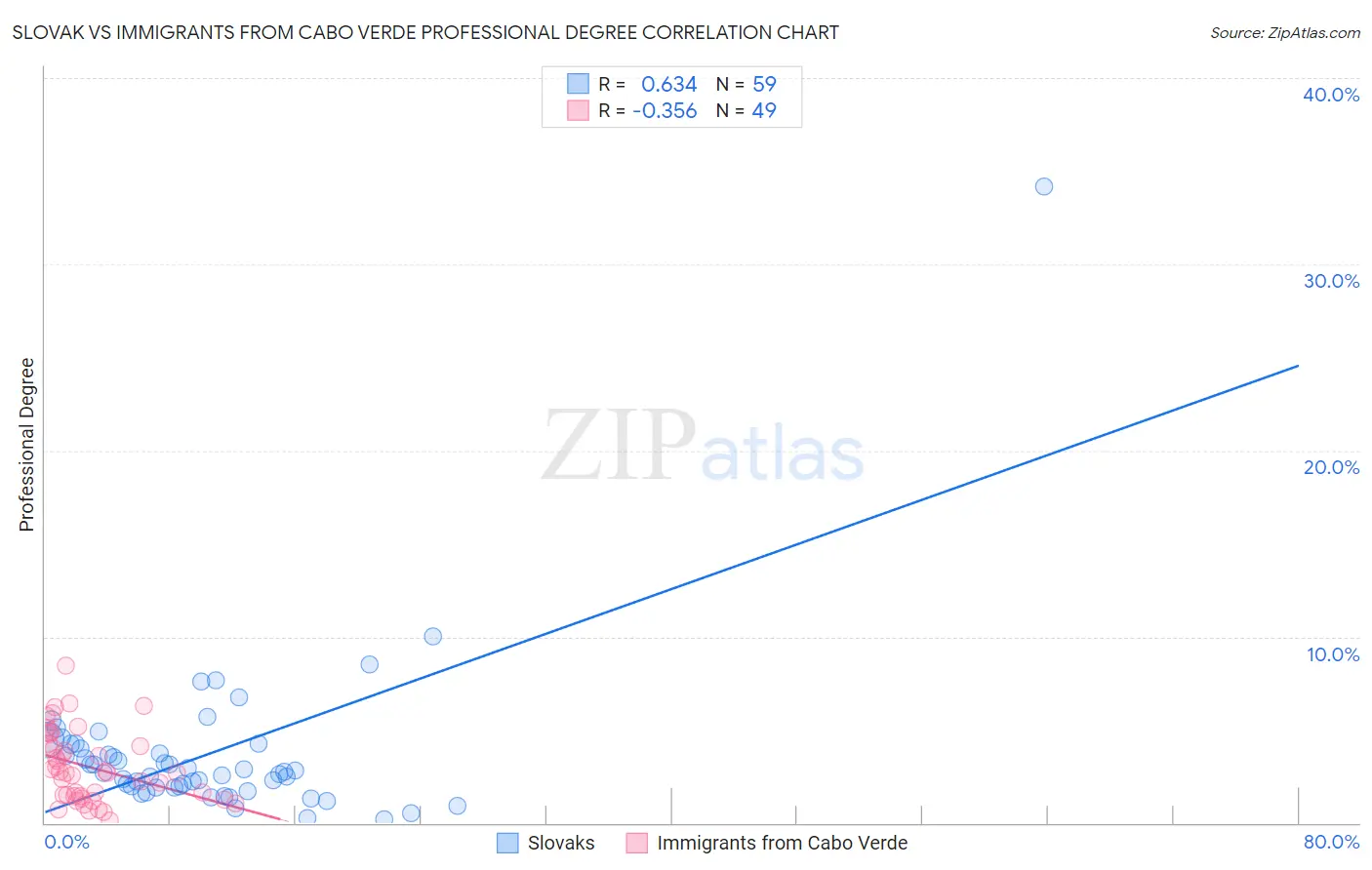 Slovak vs Immigrants from Cabo Verde Professional Degree