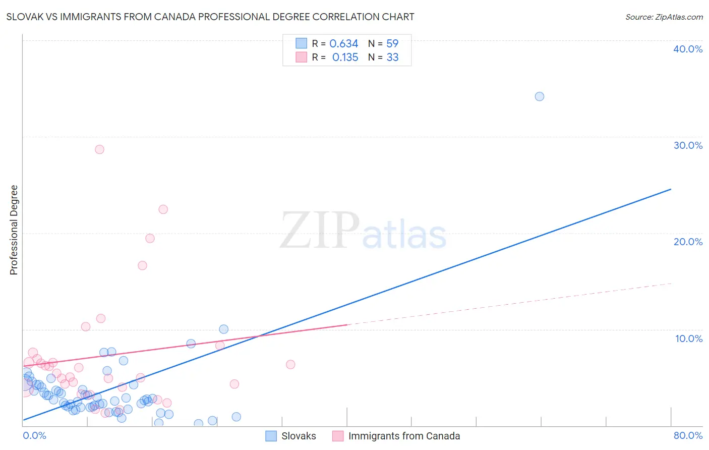 Slovak vs Immigrants from Canada Professional Degree