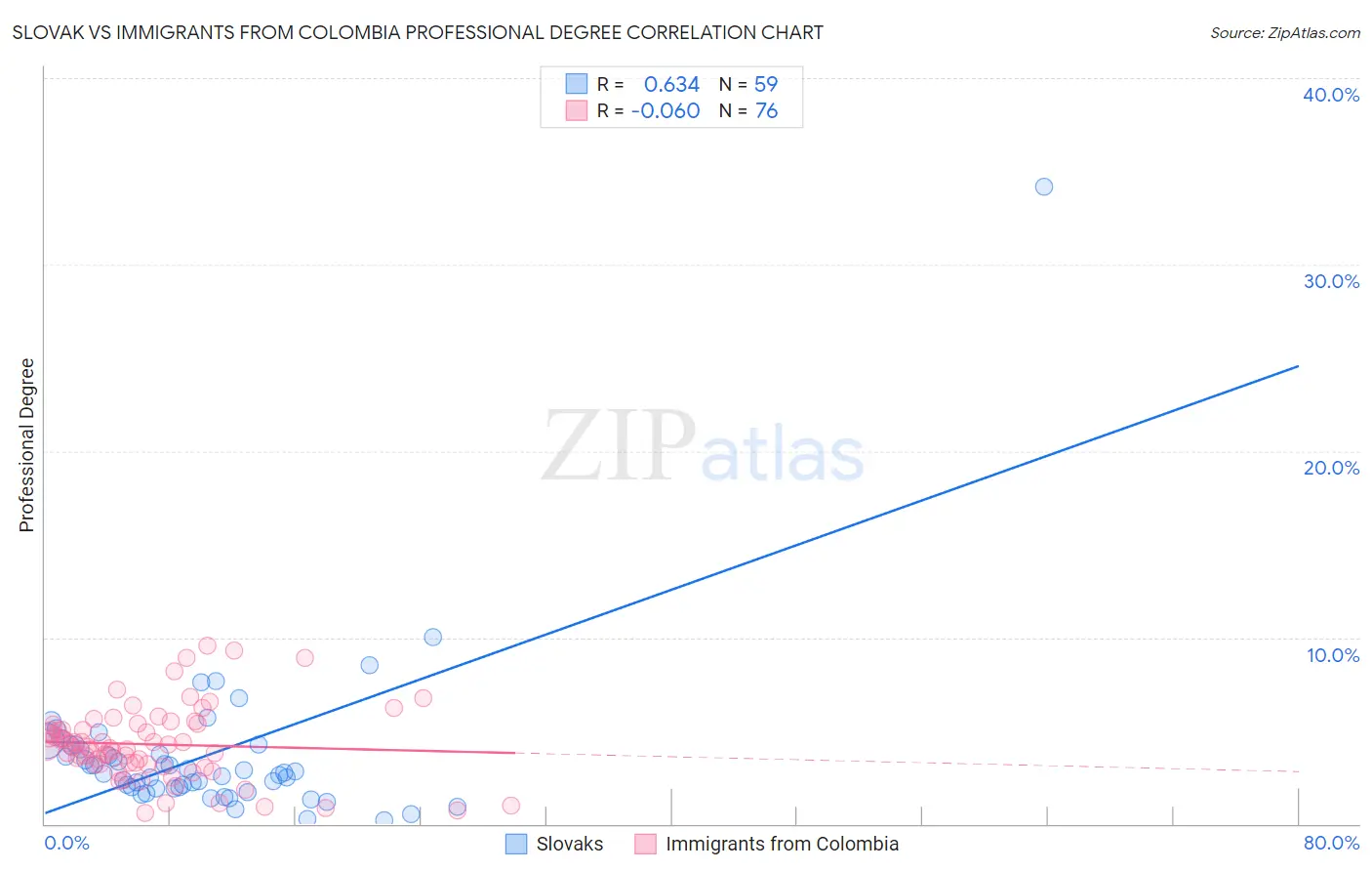 Slovak vs Immigrants from Colombia Professional Degree